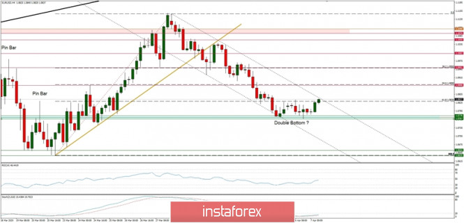 Technical Analysis of EUR/USD for 07/04/2020: