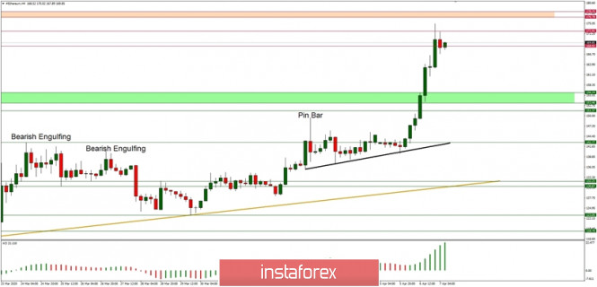 Technical Analysis of ETH/USD for 07/04/2020: