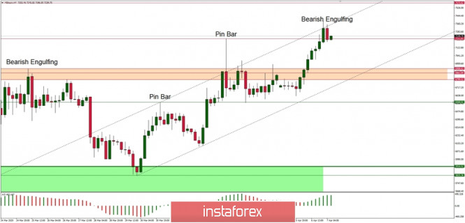 Technical Analysis of BTC/USD for 07/04/2020: