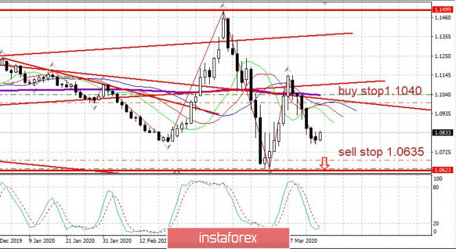 Торговый план 07.04.2020 EURUSD Коронавирус: Европа выползает из эпидемии, в США критическая неделя. Смотрите на уровень