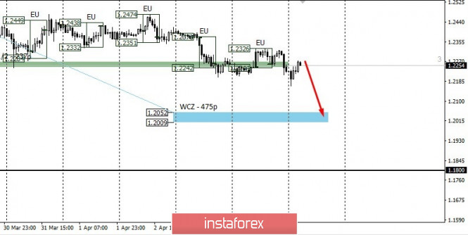 Control zones for GBPUSD on 04/07/20