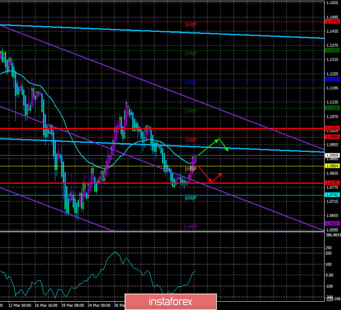 Overview of the EUR/USD pair. April 8. The EU is preparing a program to help the economy.