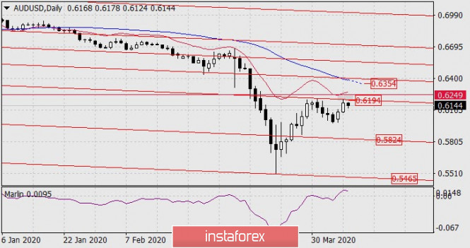 Forecast for AUD/USD on April 8, 2020