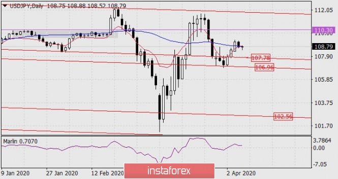 Forecast for USD/JPY on April 8, 2020