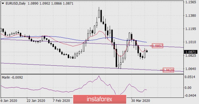 Forecast for EUR/USD on April 8, 2020