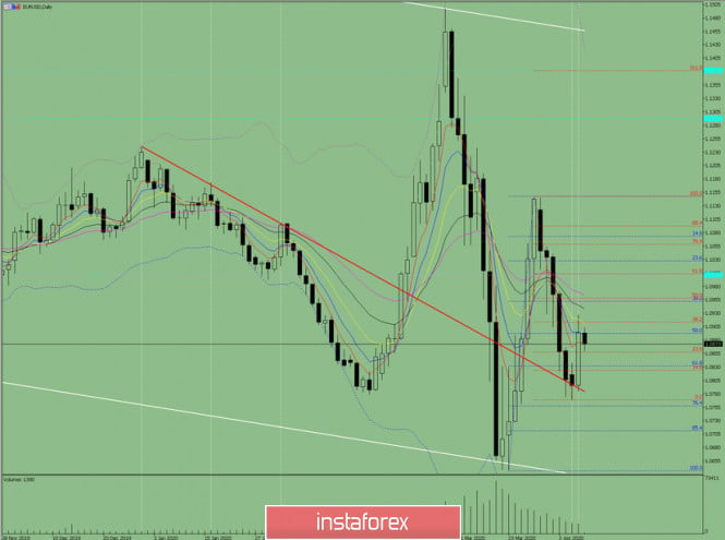 Indicator analysis. Daily review on EUR / USD for April 8, 2020