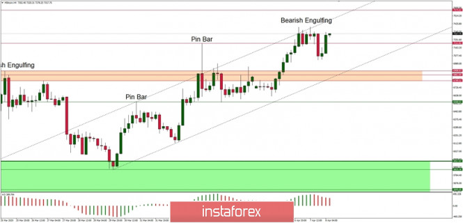 Technical Analysis of BTC/USD for 08/04/2020: