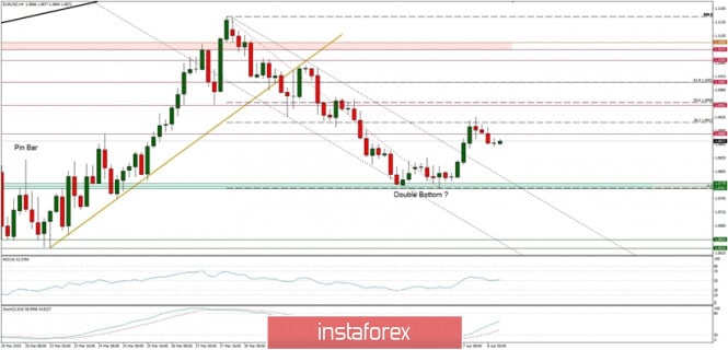 Technical Analysis of EUR/USD for 07/04/2020: