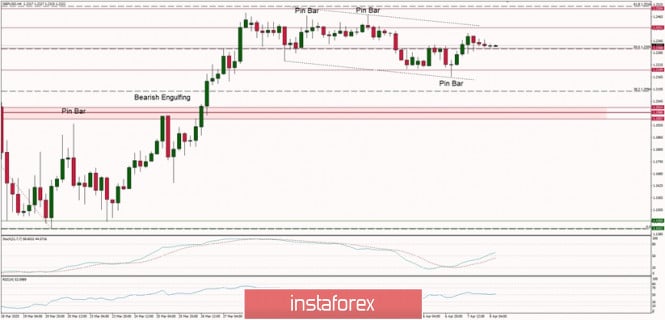 Technical Analysis of GBP/USD for 08/04/2020: