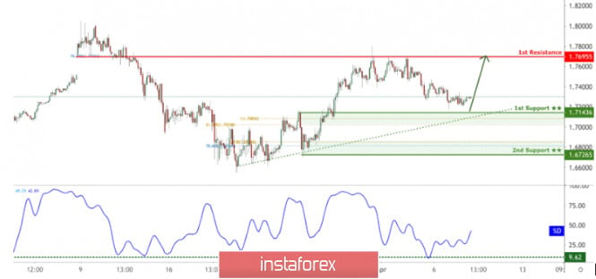 GBP/CAD facing bullish pressure, potential for further bounce!