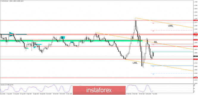 EUR/USD - The Dollar Srikes Back