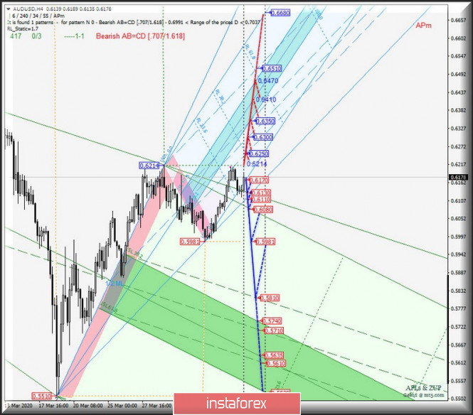Comprehensive analysis of movement options of AUD/USD & USD/CAD & NZD/USD (H4) from April 09, 2020