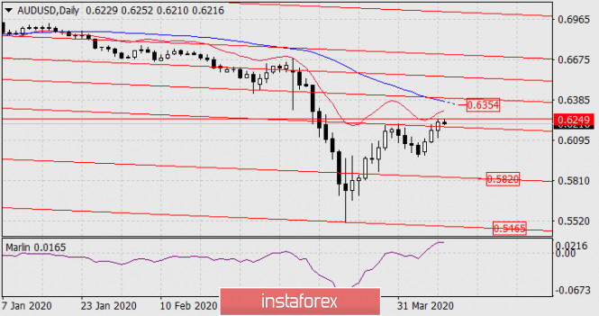 Forecast for AUD/USD on April 9, 2020