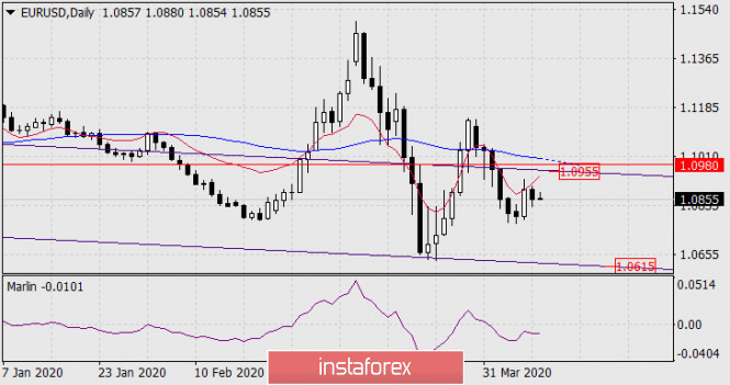 Forecast for EUR/USD on April 9, 2020