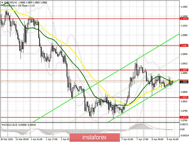 EUR/USD: plan for the European session on April 9. Traders await results of the next Eurogroup meeting. Bulls aim for breakthrough