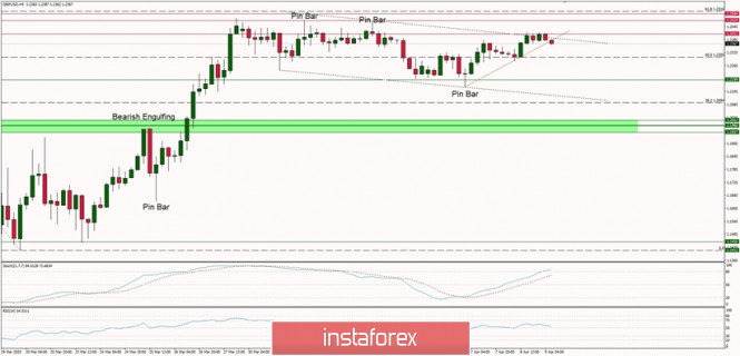 Technical Analysis of GBP/USD for 09/04/2020: