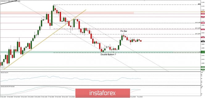 Technical Analysis of EUR/USD for 09/04/2020: