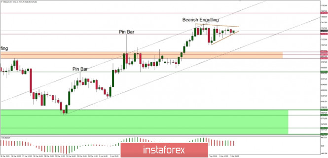 Technical Analysis of BTC/USD for 09/04/2020: