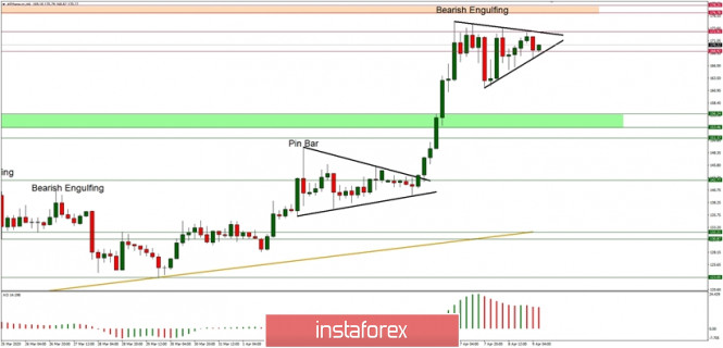 Technical Analysis of ETH/USD for 09/04/2020: