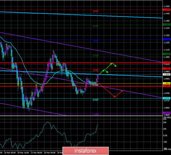 Overview of the EUR/USD pair. April 10. The world economy will lose 5 trillion dollars and will begin to recover no earlier