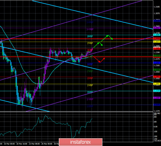 Overview of the GBP/USD pair. April 10. The pound targeted 1.28. "Coronavirus Iceberg" for the American "Titanic"