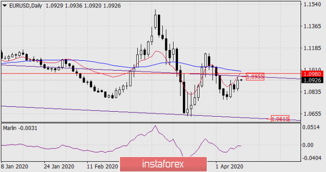 Forecast for EUR/USD on April 10, 2020