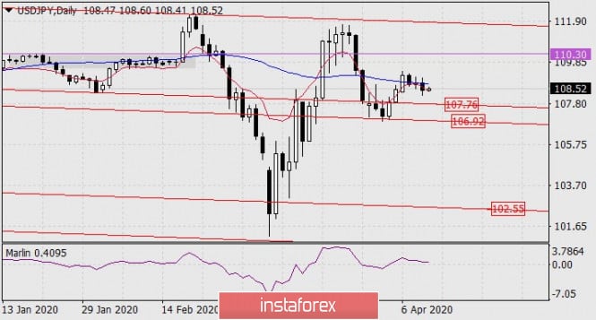 Forecast for USD/JPY on April 10, 2020