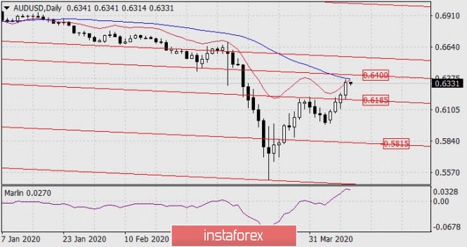 Forecast for AUD/USD on April 10, 2020