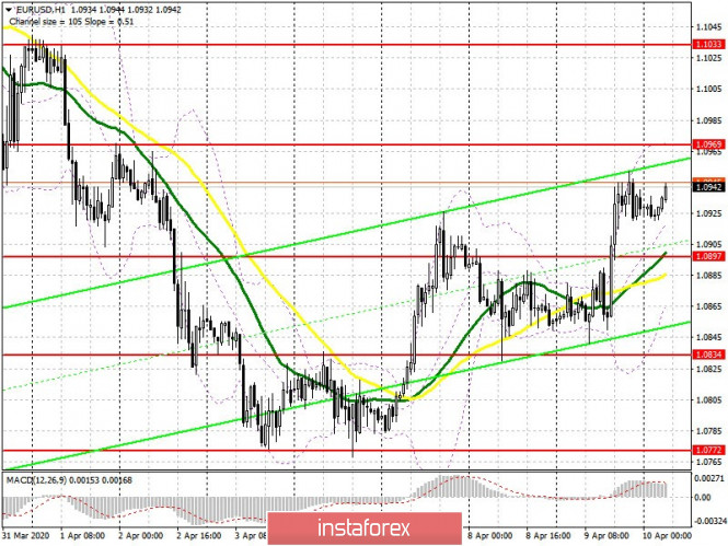 EUR/USD: plan for the European session on April 10. Agreed 500 billion euros to help eurozone countries. Bulls ready for