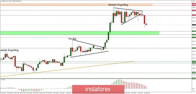 Technical Analysis of ETH/USD for 10/04/2020: