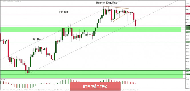 Technical Analysis of BTC/USD for 10/04/2020: