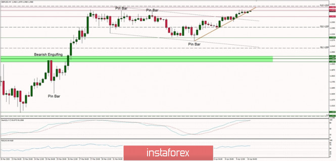 Technical Analysis of GBP/USD for 10/04/2020: