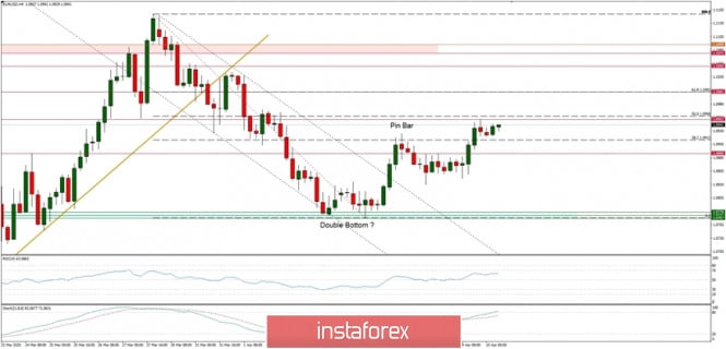 Technical Analysis of EUR/USD for 10/04/2020: