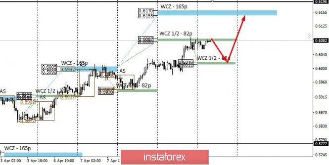 Control zones for NZDUSD on 04/10/20