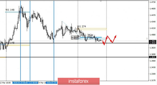 Control zones for USDCAD on 04/13/20