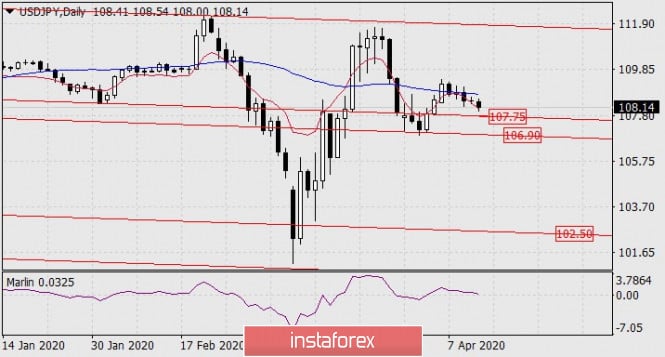 Forecast for USD/JPY on April 13, 2020