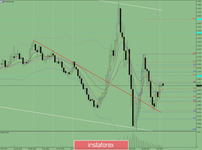 Indicator analysis. Daily review on EUR/USD for April 13, 2020