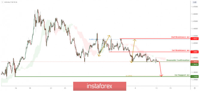 USD/CAD testing downside confirmation, potential bounce!