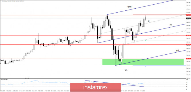 GOLD Strongly Bullish