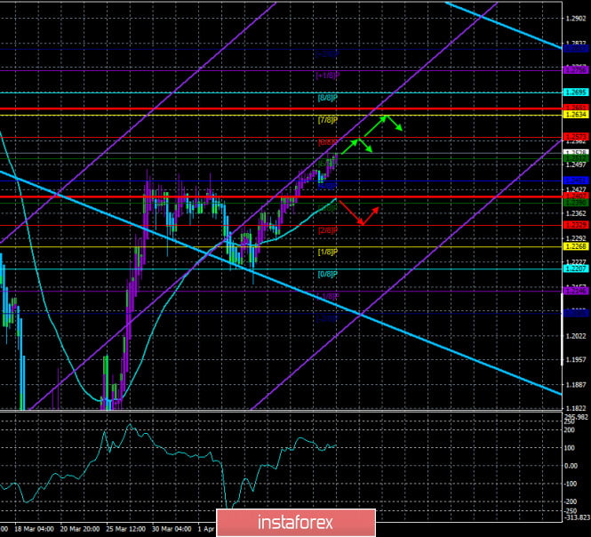 Overview of the GBP/USD pair. April 14. When and how will trade negotiations between the UK and the EU end?