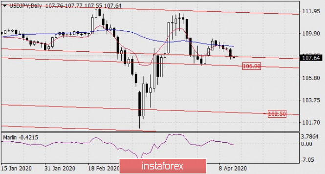 Forecast for USD/JPY on April 14, 2020