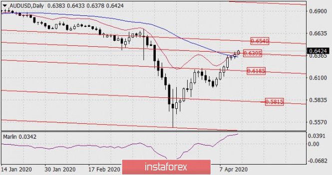 Forecast for AUD/USD on April 14, 2020