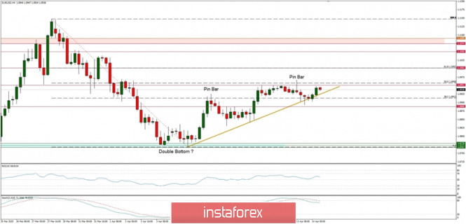 Technical Analysis of EUR/USD for 14/04/2020: