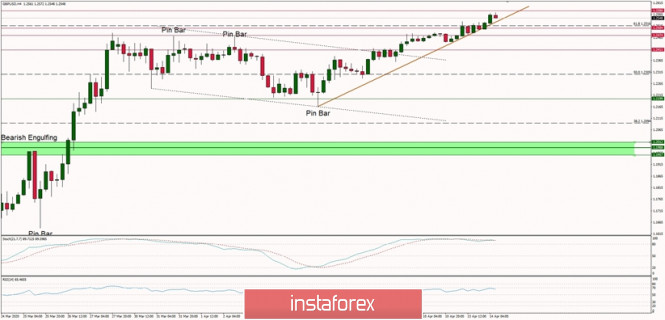 Technical Analysis of GBP/USD for 14/04/2020: