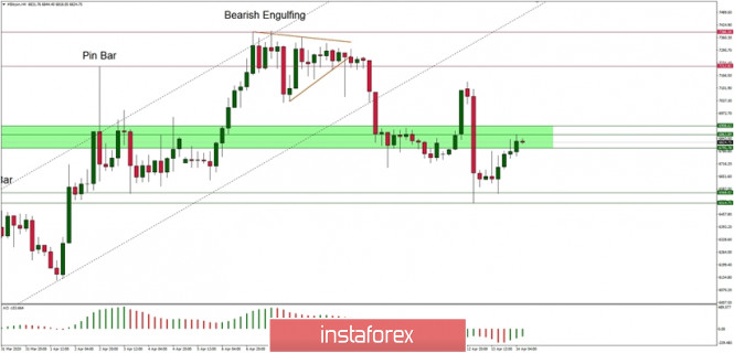 Technical Analysis of BTC/USD for 14/04/2020: