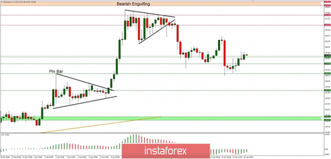 Technical Analysis of ETH/USD for 14/04/2020: