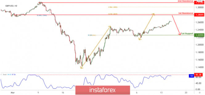 GBP/USD approaching resistance, potential drop!