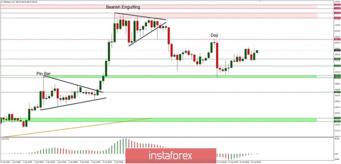 Technical Analysis of ETH/USD for 15/04/2020:
