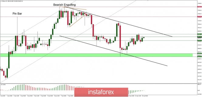 Technical Analysis of BTC/USD for 15/04/2020: