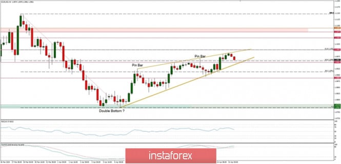 Technical Analysis of EUR/USD for 15/04/2020: